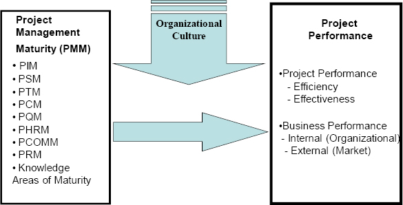 The research model and variables