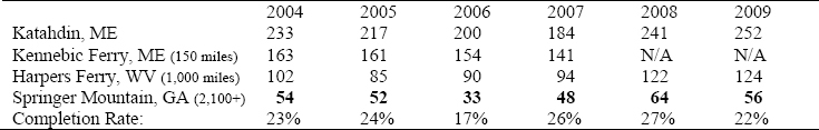 2000 Milers in Recent Years (Southbounders)