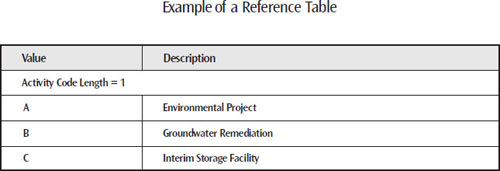This example, from Primavera's P3 for Windows software, enables the user to set a reference table in which a value of either A, B, or C is used, as opposed to typing the entire description. Relational databases often consist of several tables like this one, each with a defined relationship to another