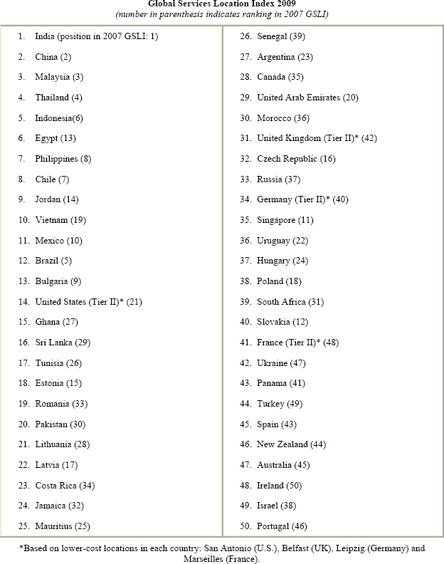 Global Services Location Index 2009