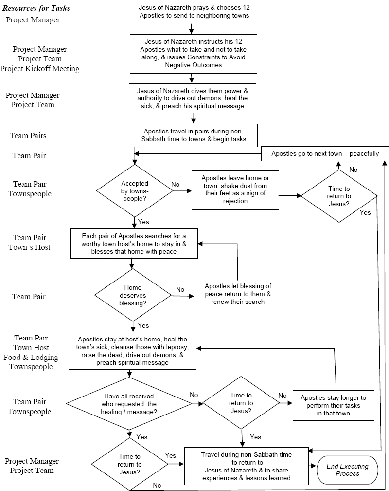 Project Tasks and Resources Flowchart (<b>Document 5</b>) for the Executing Process Group in logical order of execution and with associated resources