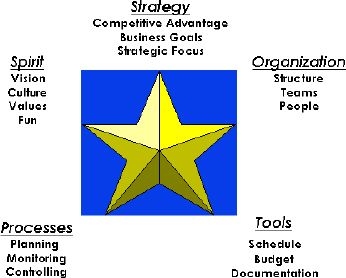 The Shenhar et al. framework for strategic project leadership