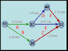 PERT chart
