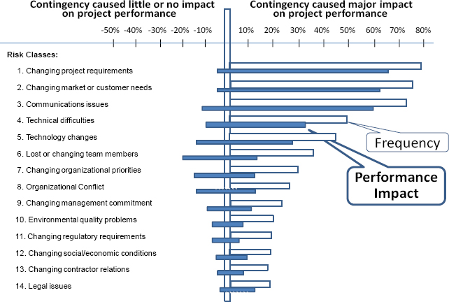 Risk classes, frequency and impact on project performance