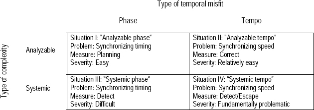 Tentative typology combining complexity and temporal misfit