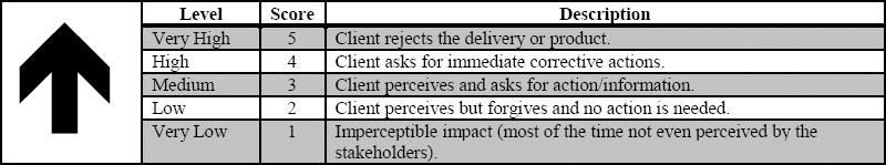 Example of Impact Scale and Score for Quality (Only Negative Events)
