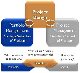 Project Cycle