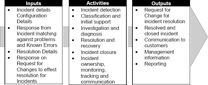 Inputs, Activities, and Outputs of Incident Management