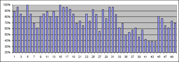 Percentage of projects on which each process was used