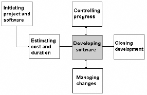 FiSMA scope management processes at project level. (Forselius, 2003)