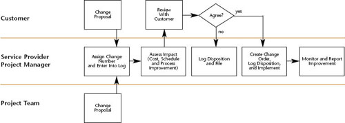 Change Management Process for Continuous Improvement With objective measures, process capability will be redefined to bring about the continuous improvement that is essential to overall customer satisfaction and profitability for the contractor