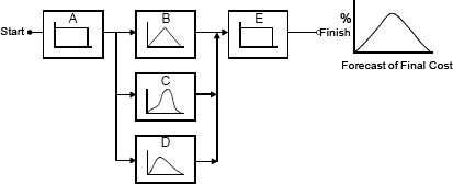 Construction of Model of Distribution of Costs and Activities or Work Packages Making Up a Final Distribution from Random Data of the Project (Pritchard, 2001)