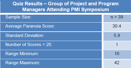 Paranoia quiz results from April 2014