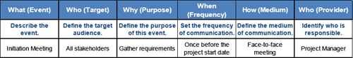 Communication plan