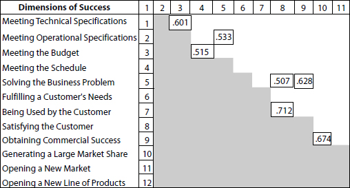 Success Dimension Correlations