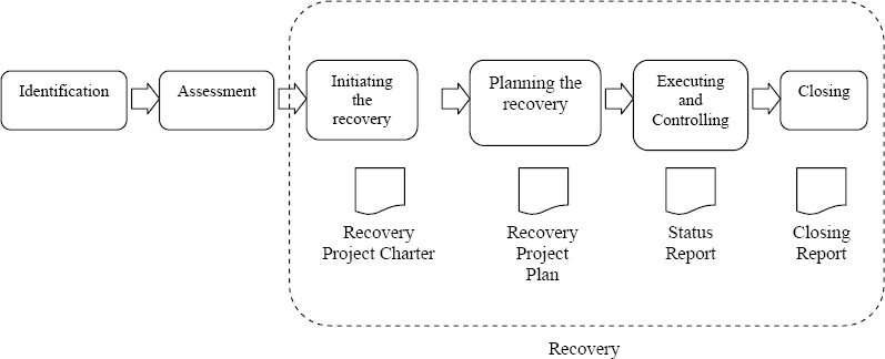 Recovery Process for troubled project