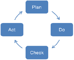 Continuous improvement process