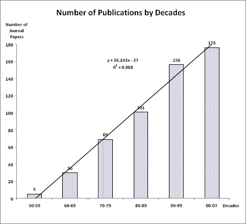 Number of Journal Publications by Decades