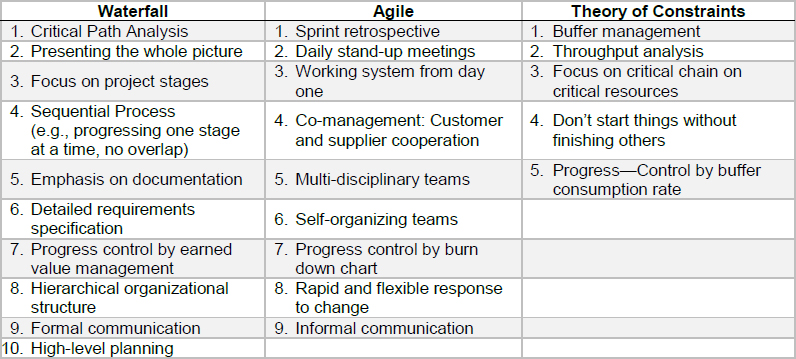 Project Management Handbook: Agile – Traditional – Hybrid [2 
