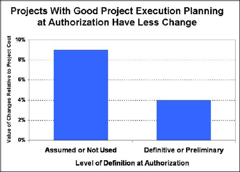 Capital projects without a good project execution planning tend to have more costly changes Source: Industry Benchmarking Consortium 1999