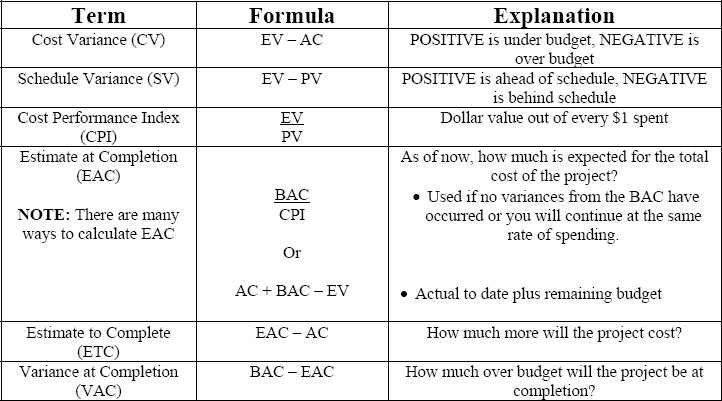Earned Value Calculations