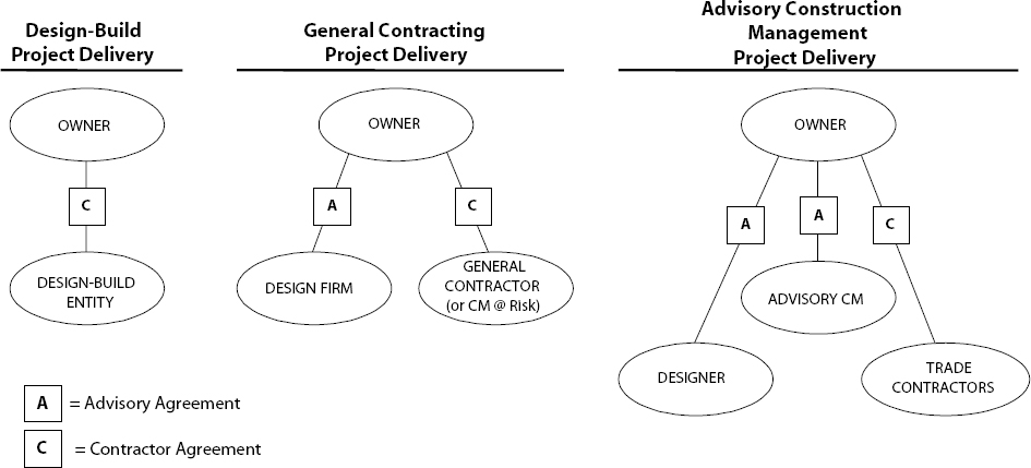Types of Agreement With Owners