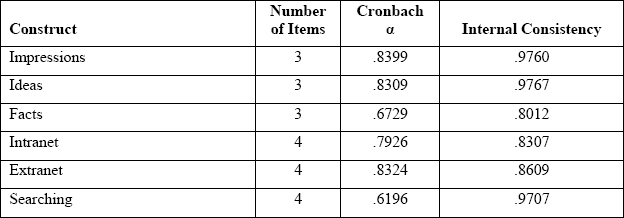 Technology-based Information Typology–CFCS Components–Internal Consistency