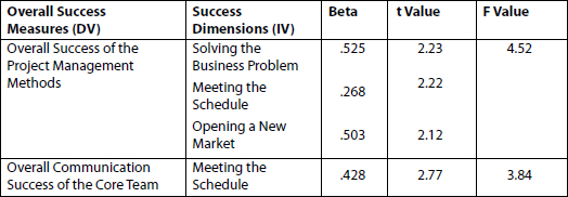 CSCs That Predict Success Outcomes