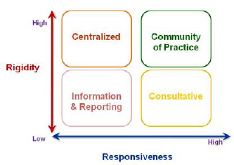 Mapping PMO Model on the Rigidity/Responsiveness Grid