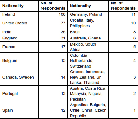 Distribution by nationality of respondents