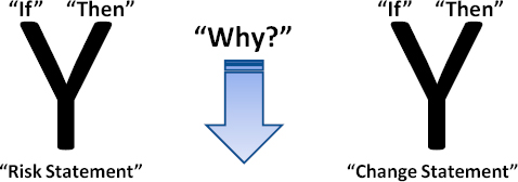 Continuously ask “why” to drive risk/change statements