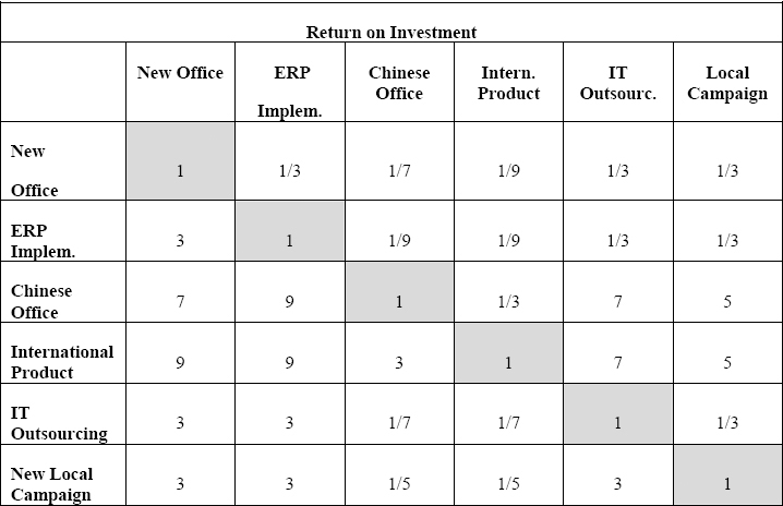 Projects Comparison Matrix for the Return On Investment Criterion