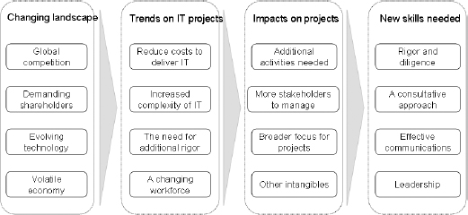 Evolution into a Project Leader
