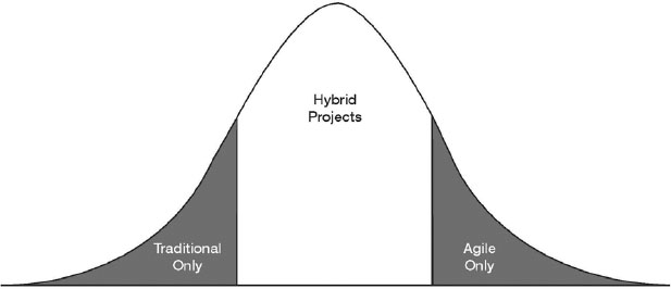 Distribution of Projects Being Managed Using Various Frameworks