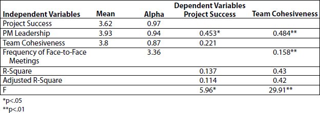 Preliminary Regression Results