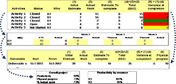 Exponential growth of correcting variances