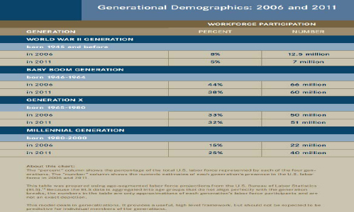Generational demographics (AARP, 2011, p.8)