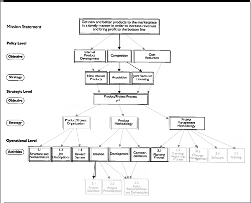 An Organization's Strategic Plan