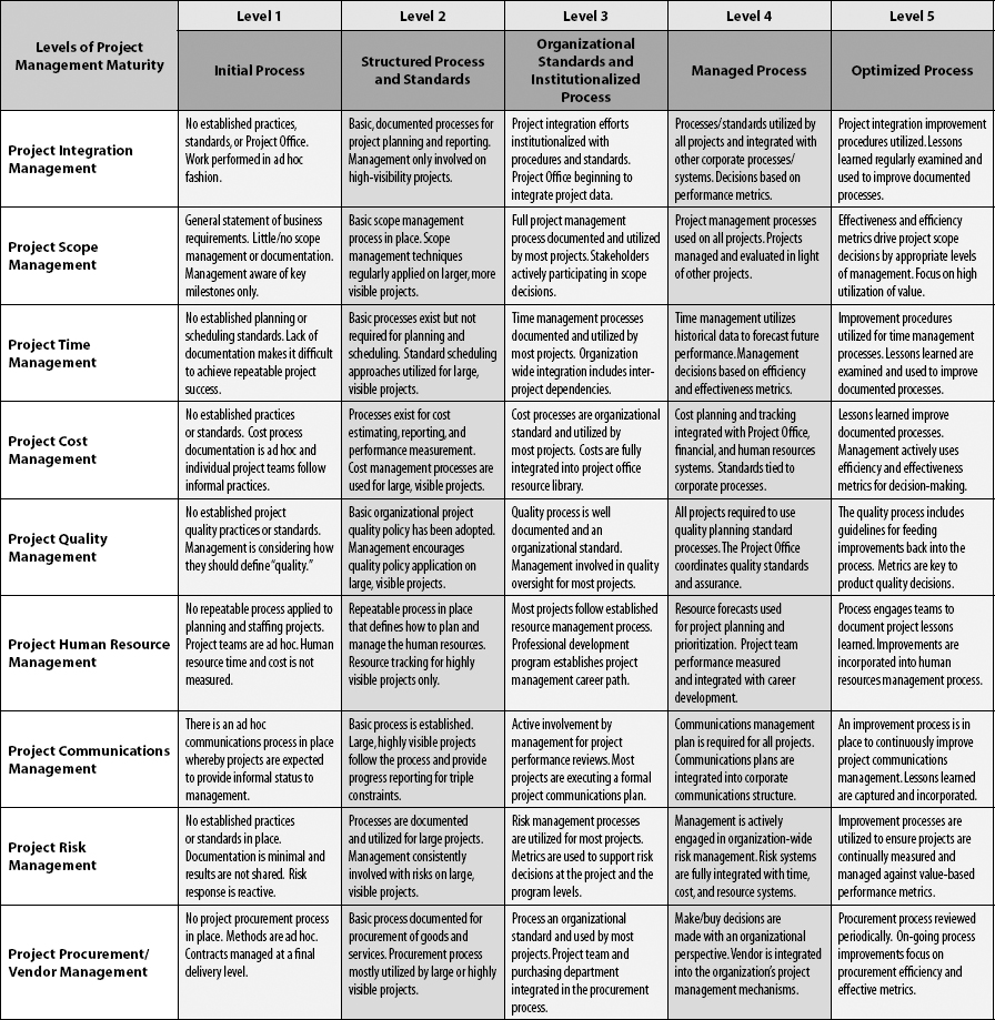 Project Management Maturity Model