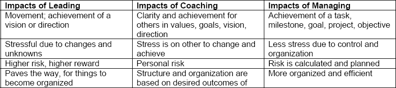 Impact Effects of Leading, Coaching, and Managing