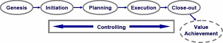 Sunoco Project Phases