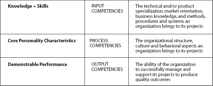 Proposed Dimensions of Organizational Competence