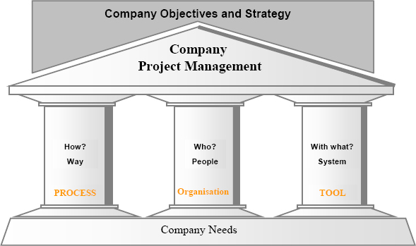 Company project management is based on 3 pillars: Process, Organisation and Tool