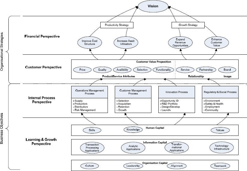 Strategy map – Adapted from Kaplan and Norton, 2004