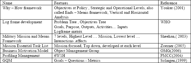 Various Models / Framework / Methodologies