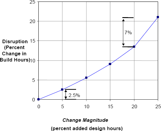 The growing impact of more changes