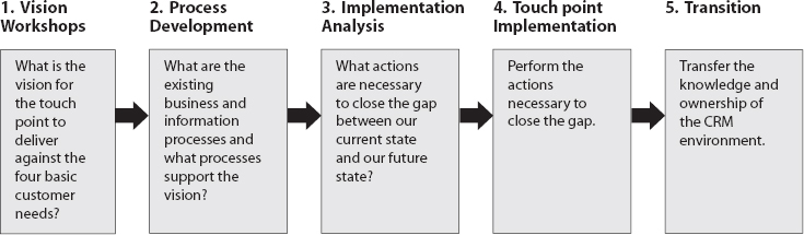 Touch Point Implementation Steps