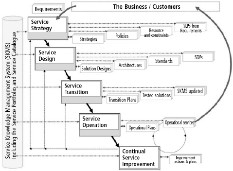 Key Links, Inputs & Outputs of the Service Lifecycle Stages
