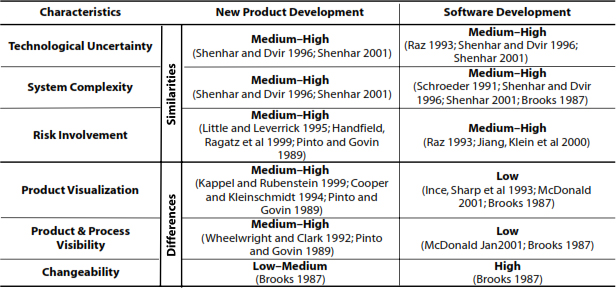 Exhibit 2. Characteristics of NPD and SWD Projects