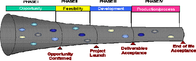 Opportunity Management framework